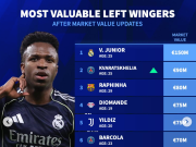 德转左边锋身价前10：维尼修斯1.5亿第一、KK、拉菲尼亚二三位