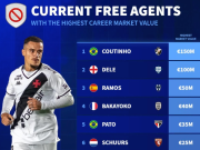 德转列目前自由身球员生涯最高身价榜：库鸟、阿里、拉莫斯前3