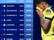 8.03亿欧！若热刺降级将打破英超降级球队最高德转身价纪录