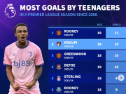 本世纪英超U20球员单赛季射手榜：鲁尼11球第1，克鲁皮10球第2