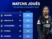 上赛季至今五大联赛球员出场数：皇马占前3，巴尔韦德109场第1