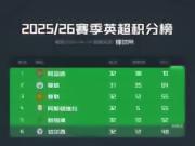 英超积分榜：阿森纳多赛一轮6分领跑，第6至第14仅差6分