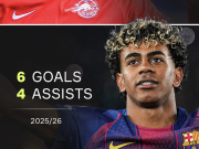 超越哈兰德，亚马尔成为单赛季欧冠参与10球最年轻的球员