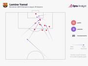 18岁275天，亚马尔是欧冠史上参与20球最年轻的球员