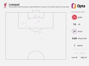 21次，为利物浦自2022年决赛以来欧冠射门最多的零进球比赛