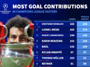 欧冠直接参与进球榜：C罗183场190球第1，萨拉赫71球第13位