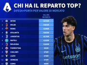 德转列意甲俱乐部三条线身价：国米防线第一，尤文锋线最高