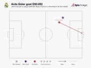 居莱尔开场35秒破门，为皇马自2016年以来欧冠最快进球