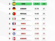 欧战实时积分榜：英超25.8分领跑，锁定下赛季额外欧冠名额