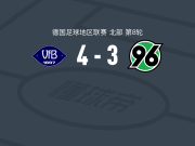 VfB奥尔登堡4-3逆转汉诺威96业余队，Mats Facklam两球，Rafael Brand建功