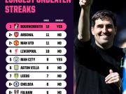 伯恩茅斯的连续12场不败为本赛季英超目前最长，共取5胜7平