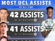 欧冠历史助攻榜：C罗42助居首，维尼修斯31助升至第五
