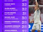 本赛季欧冠创造机会榜：居莱尔居首，维尔茨、小蜘蛛并列第二