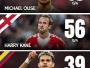 本赛季拜仁三叉戟目前数据太炸裂了，绝对是欧洲最强...