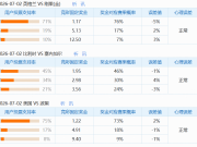 7.1竞足支持率汇总：三场误差均为正常；比利时悬念最大
