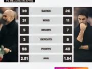 差距明显，瓜帅4月份英超场均拿2.51分，阿尔特塔场均1.54分