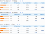 7.1竞彩让球冷热速览：弱队胜面均被高估；强队净胜均被低估