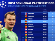 参加欧冠半决赛次数球员榜：本泽马、C罗11次第1，诺伊尔9次