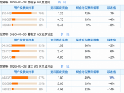 7.2竞足支持率汇总：两稳一冷；瑞士方向过热