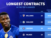 五大联赛最长合同榜：尼科-威廉斯、哈兰德前2，切尔西6人上榜