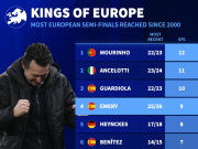 00年以来晋级欧战4强最多的10位主帅：穆帅12次第1，埃梅里第4