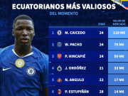 德转列厄瓜多尔球员身价TOP10：凯塞多、帕乔、因卡皮耶前3