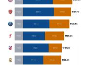  本赛季至今，已有七家俱乐部从欧足联获得超过1亿欧元的收入