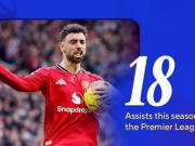 已斩获18次助攻，B费距离英超单赛季助攻纪录还有2次