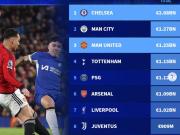 俱乐部近10年转会支出榜：切尔西超20亿第1，曼联第3，热刺第4