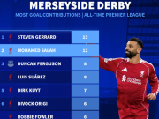 英超默西塞德德比直接参与进球前10：萨拉赫12球第2