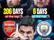 阿森纳已经领先了206天，曼城领先了6天，但是看...