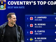 兰帕德执教考文垂至今场均1.84分，为队史历任主帅最高