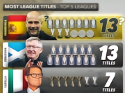 90年至今五大联赛主帅夺冠榜：弗格森13次第一，瓜帅12次第二