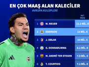 德转列欧洲俱乐部门将年薪榜：诺伊尔、埃德森、奥布拉克前3