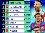 福布斯2026排行榜最有价值俱乐部TOP10: