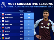 英超连续最多赛季进球数上双球员：鲁尼、兰帕德、凯恩前三