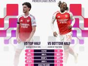 12胜3平，阿森纳本赛季对阵积分榜下半区球队胜率80%