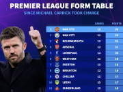 卡里克接手曼联至今英超积分榜：曼联26分第1，曼城24分第2