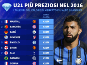 德转列10年前最贵U21球员：前3已远离五大联赛，仅4人仍在豪门