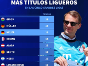 五大联赛球员夺冠榜：诺伊尔13次第1，追平吉格斯、穆勒、科曼