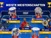 五大联赛夺冠次数最多11人阵容：梅西领衔，穆勒、吉格斯在列