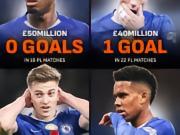 切尔西去年夏窗四前锋到队，总转会费1.5亿但在英超一共只进4球