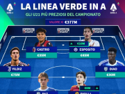 德转列意甲U21最贵阵容：伊尔迪兹、尼科-帕斯、皮奥领衔