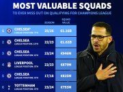 德转未进欧冠球队身价榜：切尔西有望占前3，本赛季11.6亿最高