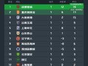 中超积分榜：川渝两队领跑，大连稳坐第3，申花升至第5名