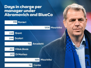  阿布时代切尔西主帅平均在任时间528天，清湖时代骤降至258天