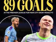 哈兰德打进个人第89粒英超非点球进球，曼城队史仅次于阿圭罗