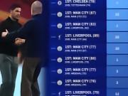 英超近10赛季同期前二分差：本赛季0分最少，19-20赛季23分最多