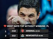 英超球队无冠领跑天数榜：枪手本赛季领跑200天或将成为榜单第3