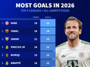 2026年五大联赛+所有赛事进球榜：凯恩21球第1，亚马尔14球第2